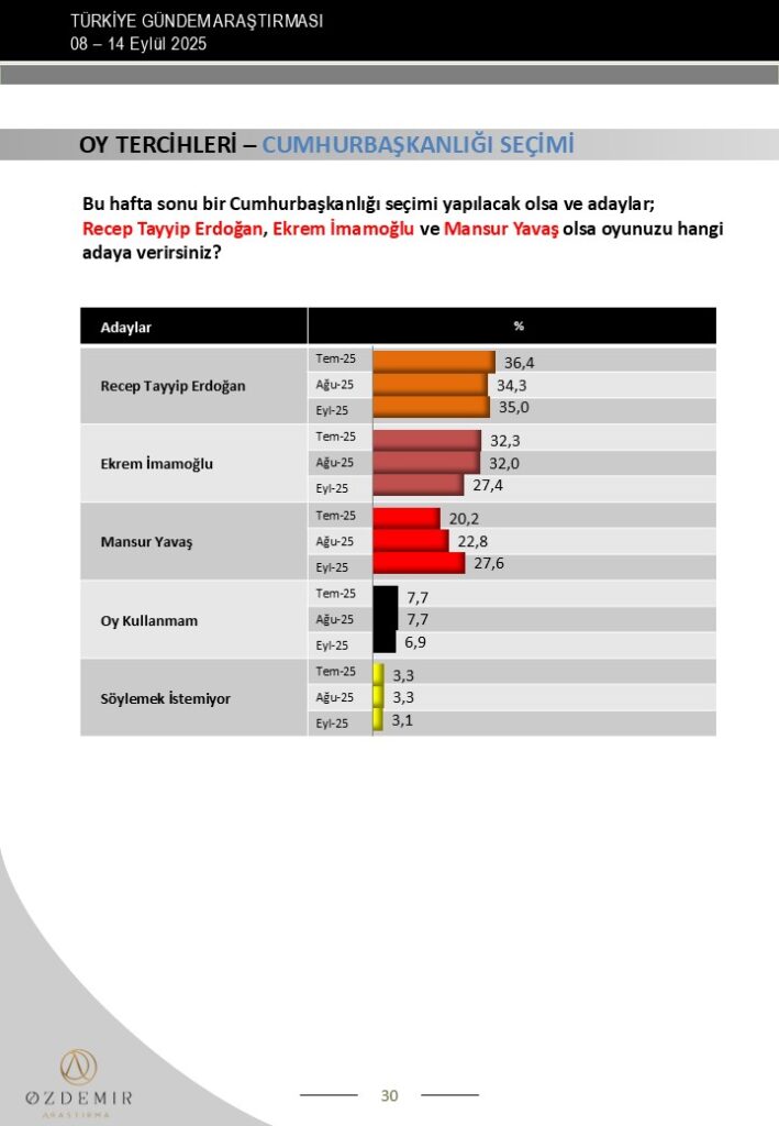 20251014_160522-709x1024 YAVAŞ YÜKSELİYOR, İMAMOĞLU DÜŞÜYOR